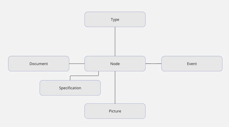 node star