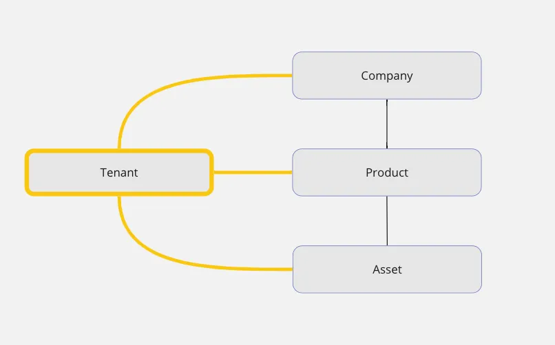 asset tenant product